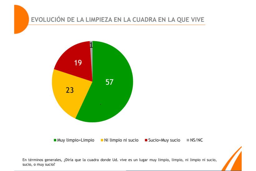 Evolución de la limpieza en la cuadra en la que vive