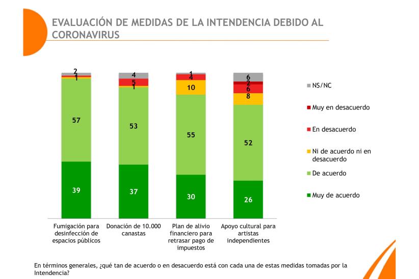 Evaluación de medidas de la intendencia debido al coronavirus