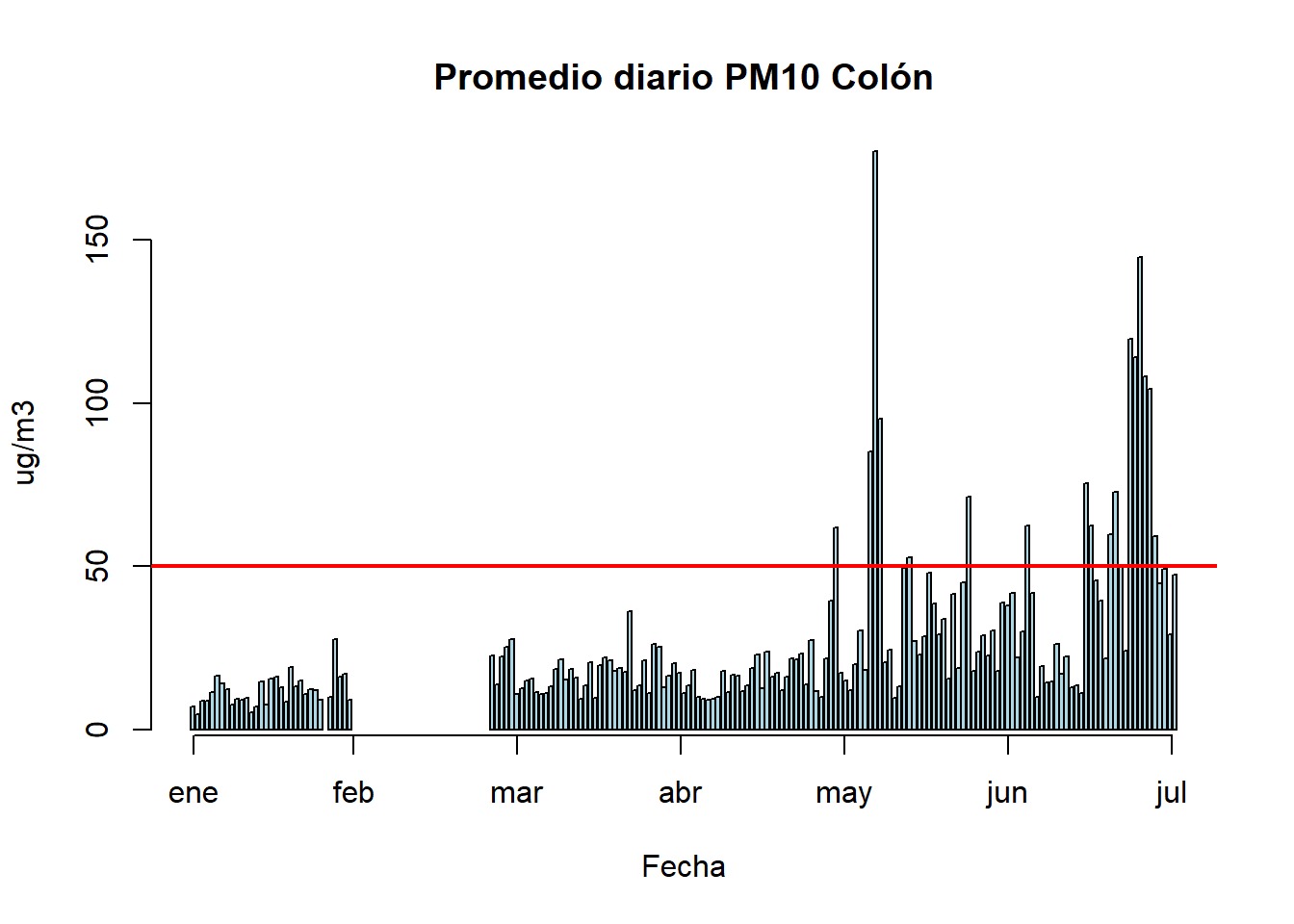 Valores de concentración de partículas en el aire 