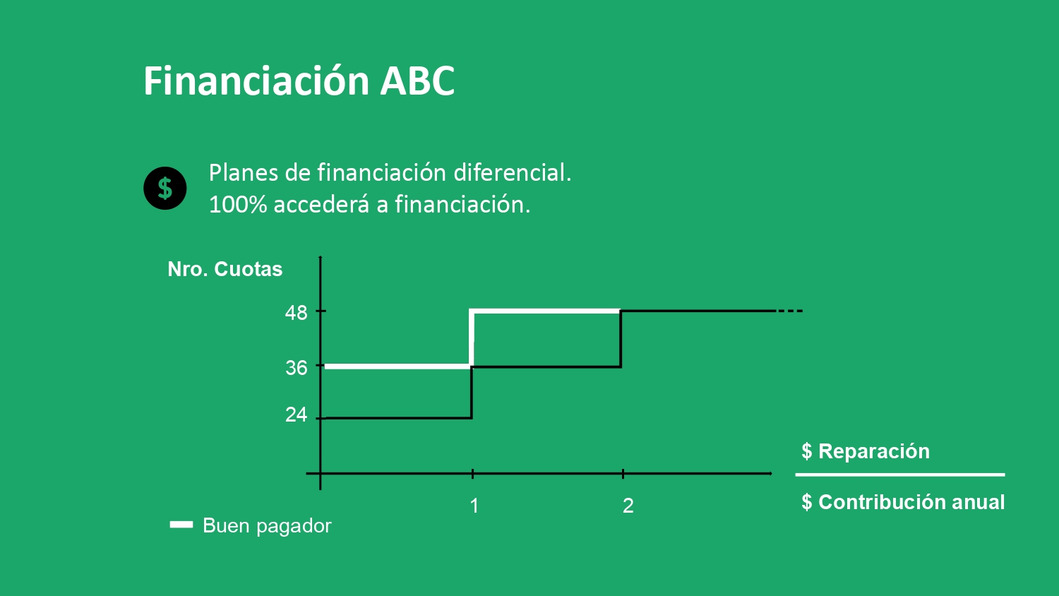 Financiación - Plan ABC Veredas