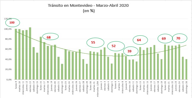 Tránsito en Montevideo de marzo a abril de 2020