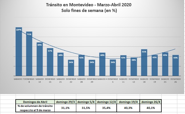 Tránsito en Montevideo de marzo a abril de 2020 - fines de semana