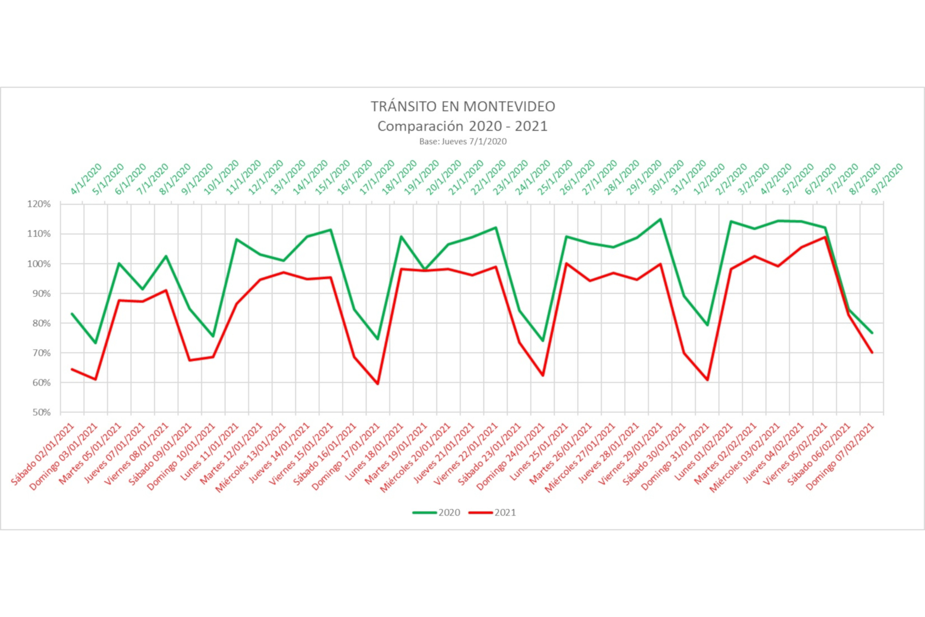 Gráfica comparativa de movimiento de tránsito 2020-2021