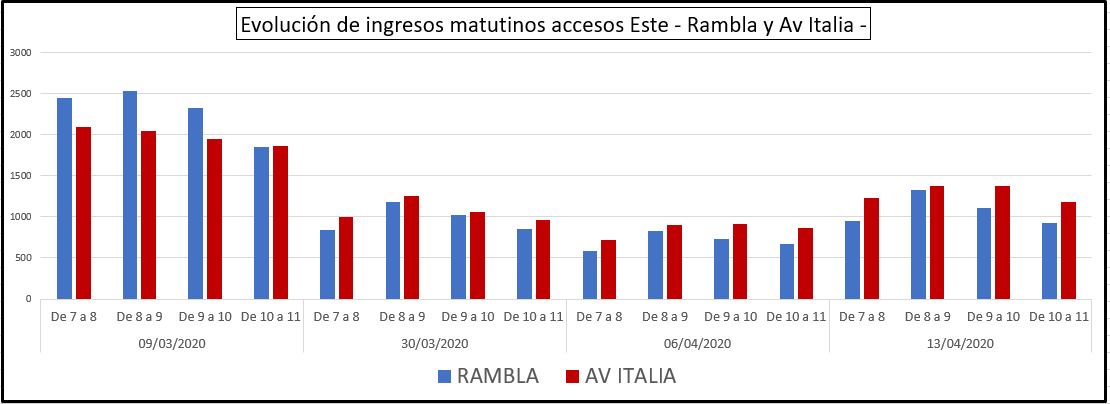 Evolución de ingresos matutinos acceso Este - Rambla y Av. Italia