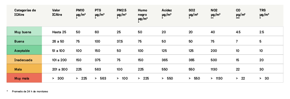 Tabla de Categorias ICAIRE