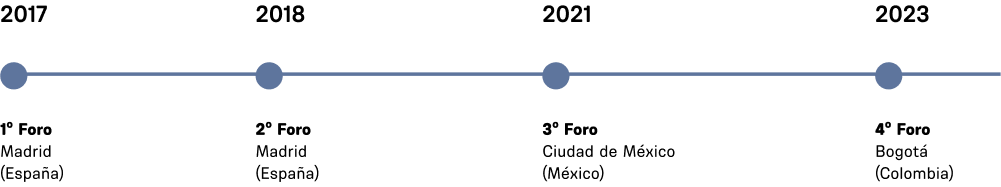 Línea de tiempo, primer foro en el 2017 en madrid. Segundo foro en el 2018 en madrid. Tercer foro en el 2021 en ciudad de méxico. Cuarto foro en el 2023 en Bogotá.