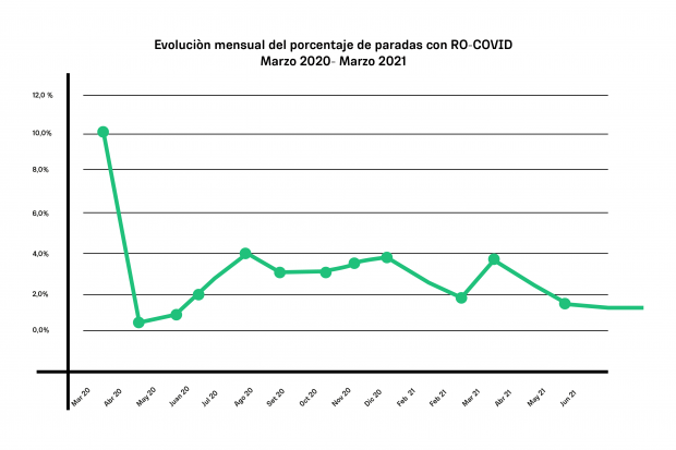 Gráfico 2: evolución mensual del porcentaje de paradas con RO Covid marzo 2020 - 2021