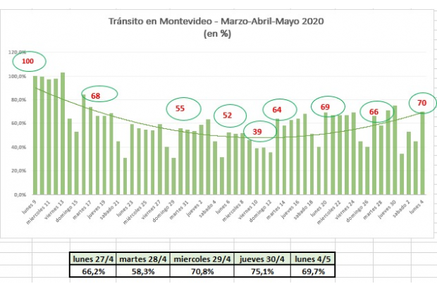Tránsito en Montevideo durante marzo, abril y mayo de 2020 en porcentaje