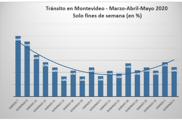 Tránsito en Montevideo durante marzo, abril y mayo de 2020 en porcentaje (fines de semana)
