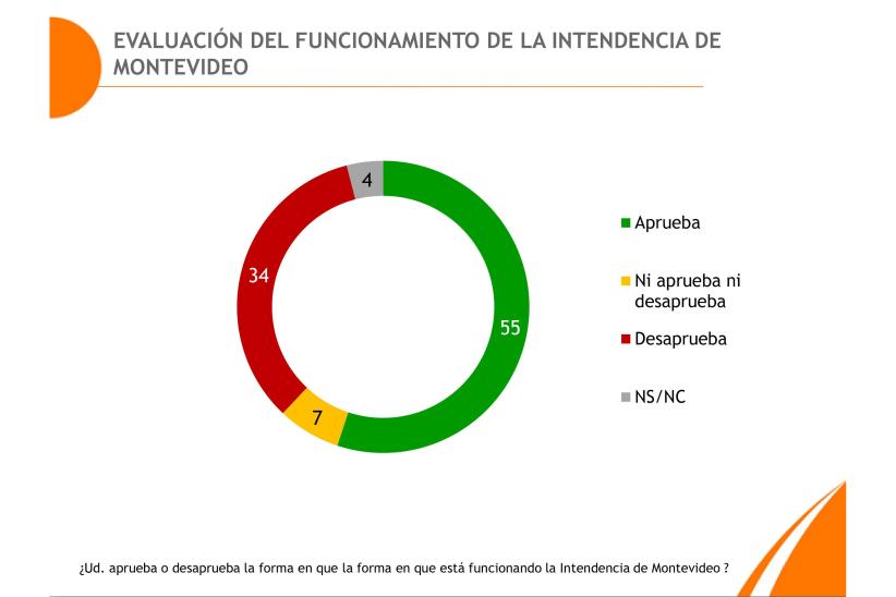 Evaluación del funcionamiento de la intendencia de Montevideo