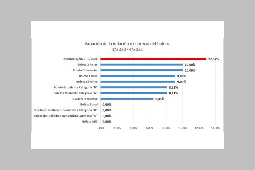 Actualización precio del viaje