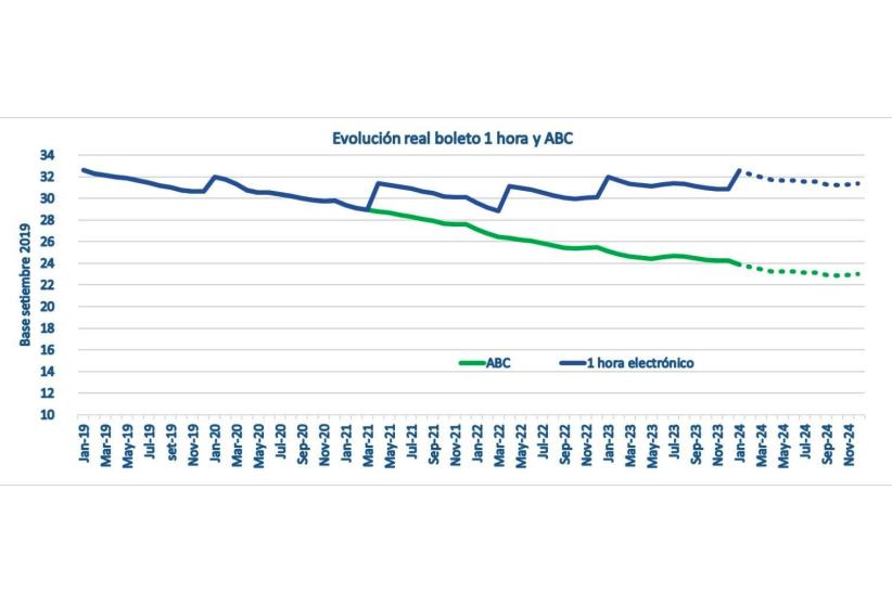 Evolución real boleto 1 hora y ABC 