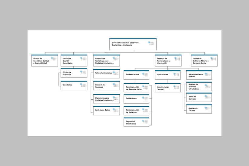 Estructura del Depto. Desarrollo Sostenible e Inteligente