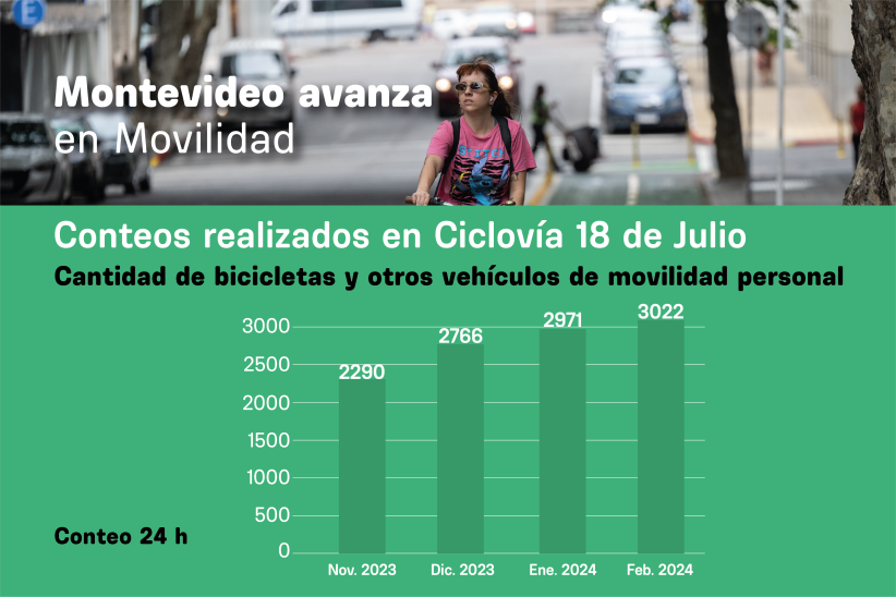 Gráficos de Montevideo avanza en Movilidad