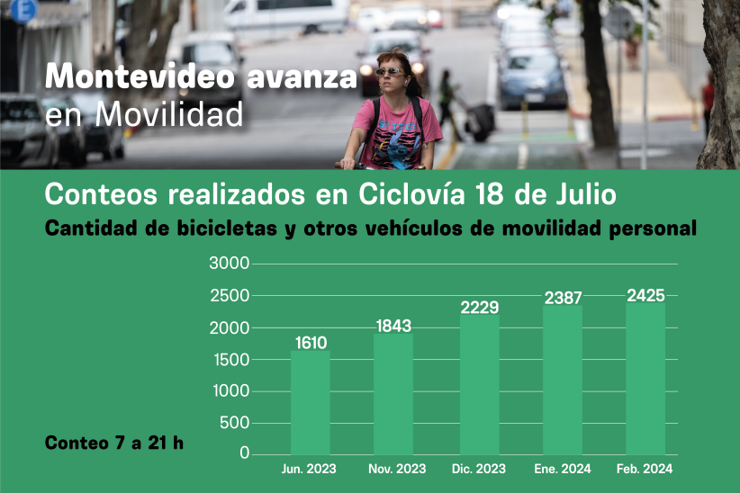 Gráficos de Montevideo avanza en Movilidad