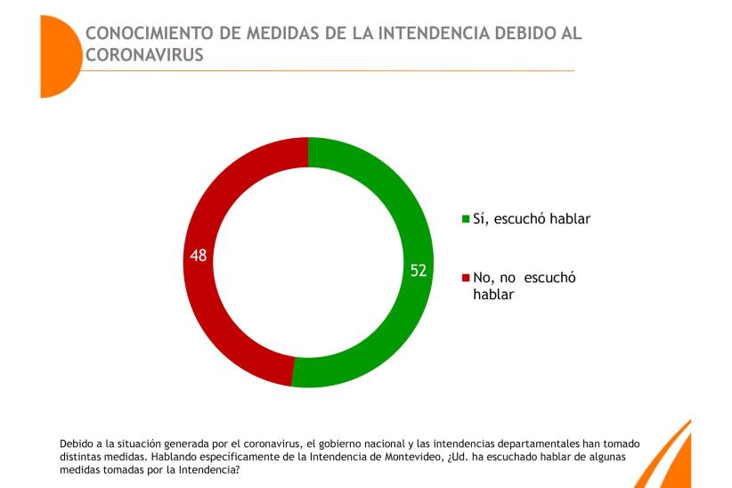 Conocimiento de medidas de la intendencia debido al coronavirus