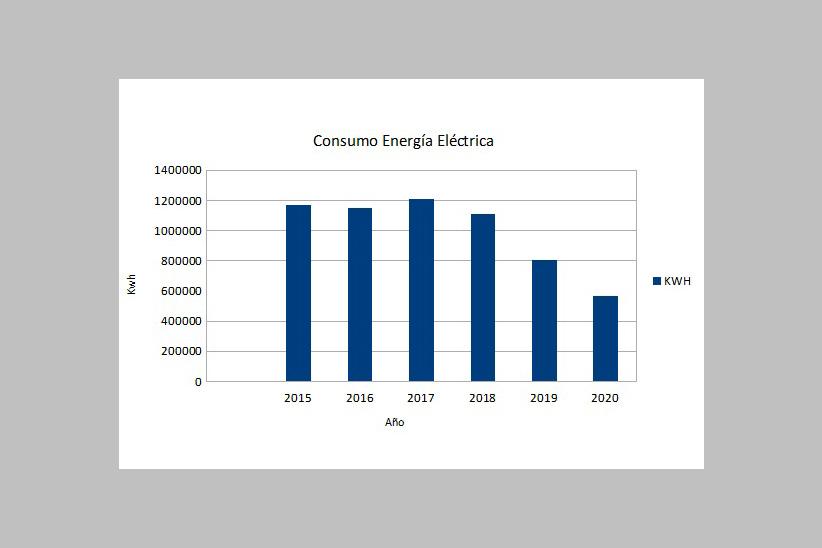 Consumo energía eléctrica Teatro Solís