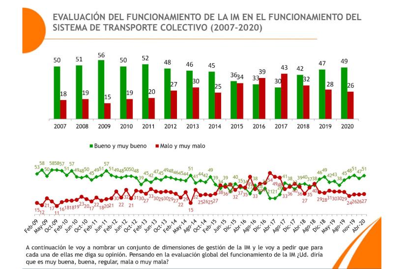 Evaluación de la IM en el funcionamiento del sistema de transporte colectivo