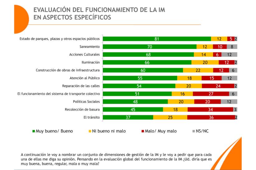 Evaluación de la IM en aspectos específicos