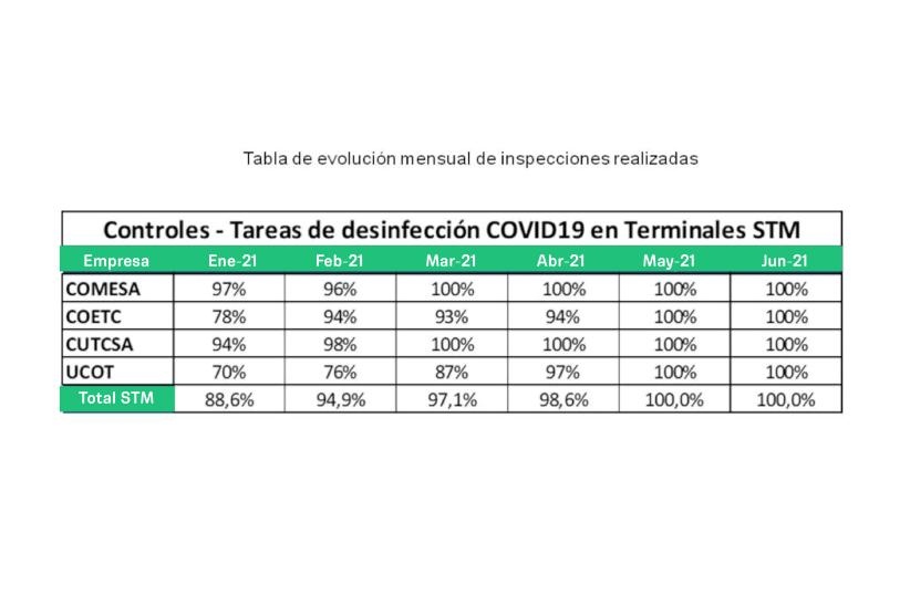 Tabla 1: evolución mensual de inspecciones realizadas