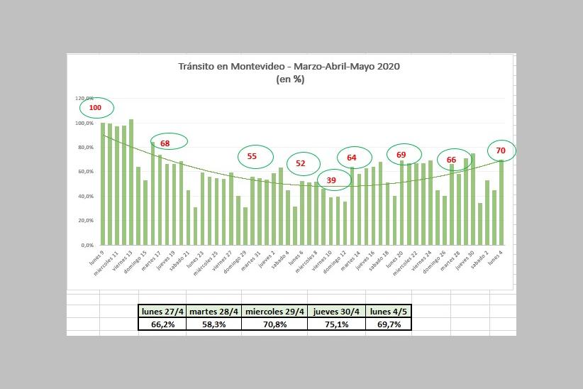 Tránsito en Montevideo durante marzo, abril y mayo de 2020 en porcentaje