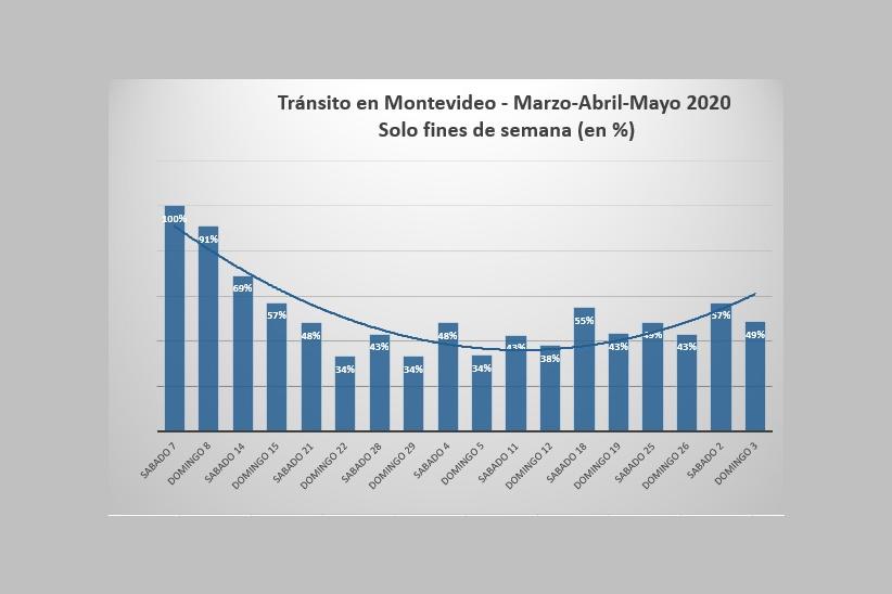 Tránsito en Montevideo durante marzo, abril y mayo de 2020 en porcentaje (fines de semana)