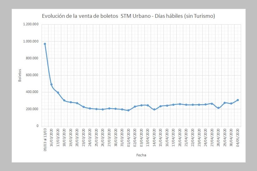 Evolución de venta de boletos en días hábiles de marzo a mayo de 2020 (sin semana de Turismo)