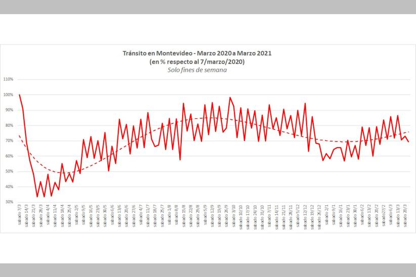 Gráfica de movilidad en la ciudad