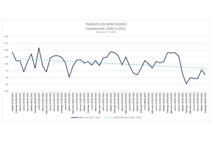 Movimiento del tránsito en la ciudad