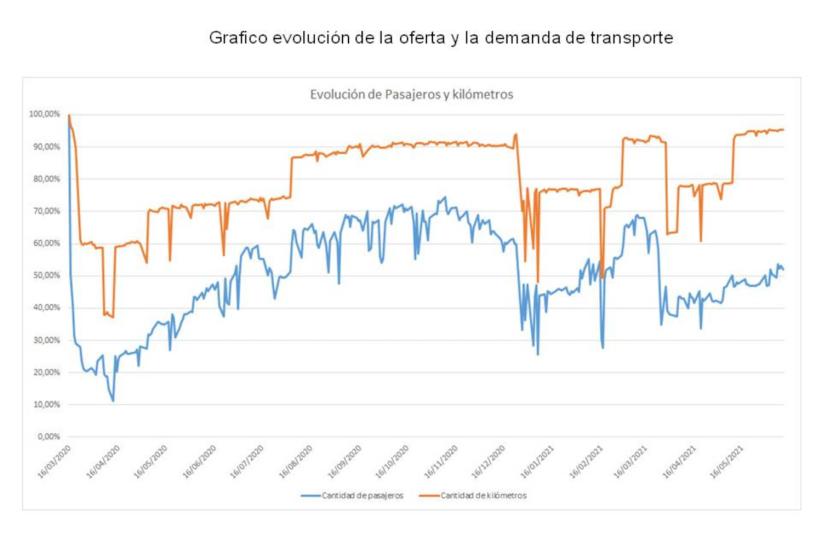 Grafico 1: evolucion de oferta y demanda de transporte