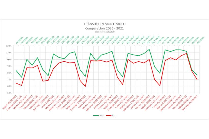 Gráfica comparativa de movimiento de tránsito 2020-2021