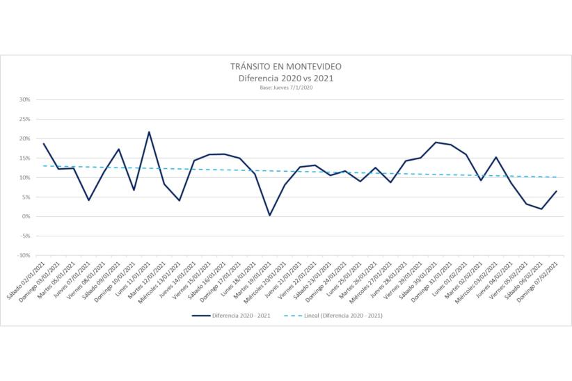 Gráfica comparativa de movimiento de tránsito 2020-2021