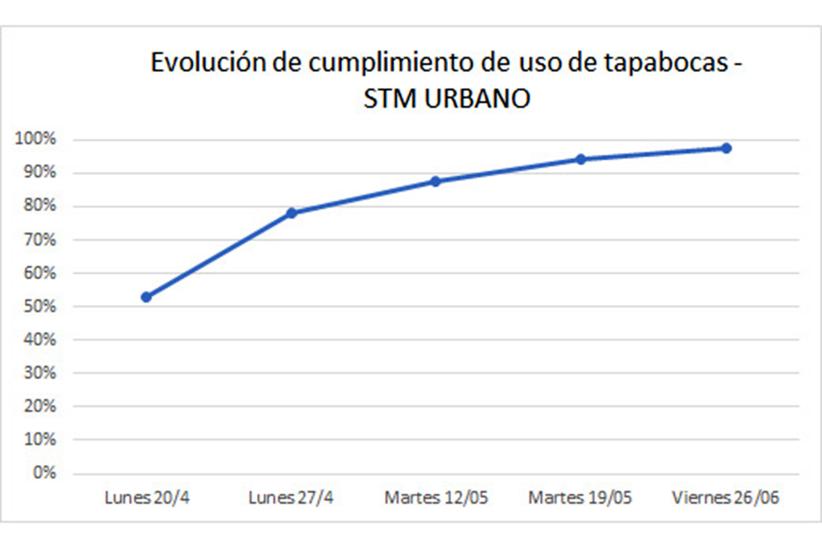 Evolución cumplimiento uso de tapabocas