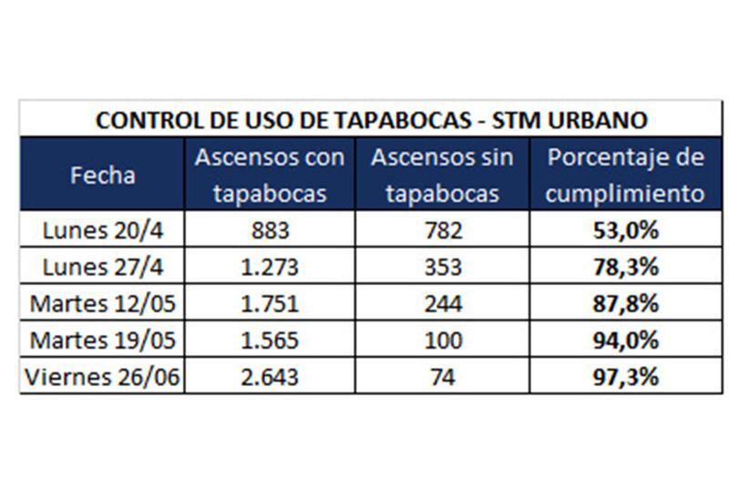 Control de uso de tapabocas