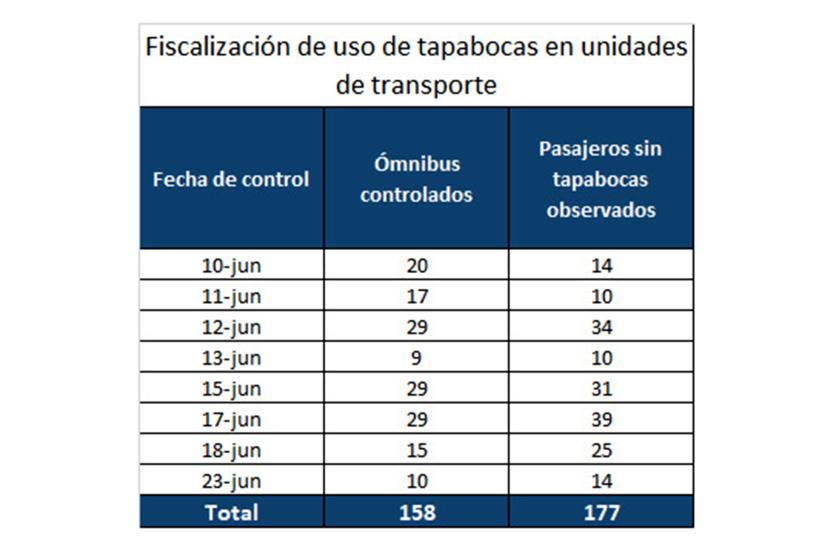 Fiscalización uso de tapabocas