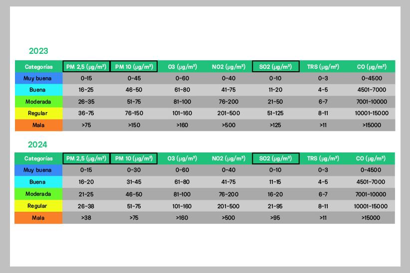 Tabla párametros de la calidad del aire