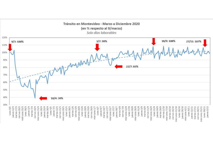 Gráfica de tránsito en días laborales entre marzo y diciembre de 2020