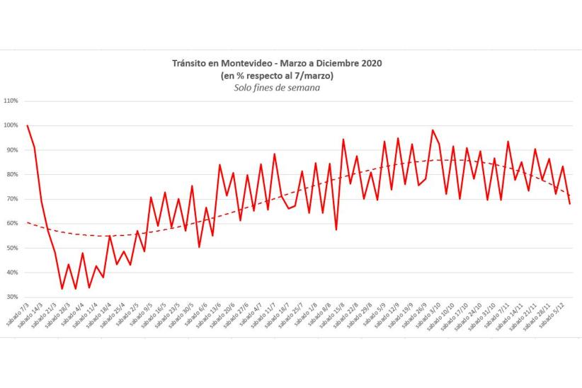 Gráfica de tránsito en fines de semana entre marzo y diciembre de 2020