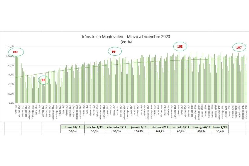 Gráfica de tránsito entre marzo y diciembre de 2020