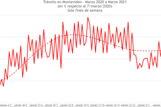 Evolución del tránsito fines de semana 2020 - 2021