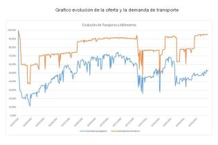 Grafico 1: evolucion de oferta y demanda de transporte Grafico 1: evolucion de oferta y demanda de transporte